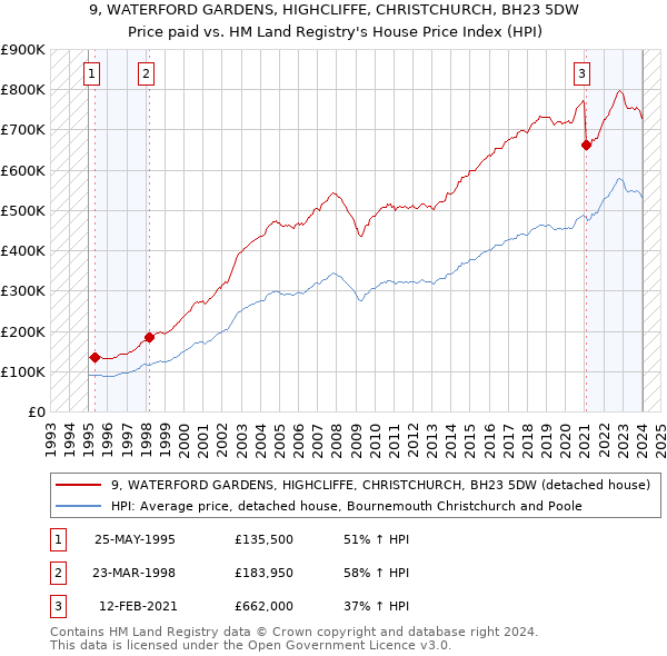 9, WATERFORD GARDENS, HIGHCLIFFE, CHRISTCHURCH, BH23 5DW: Price paid vs HM Land Registry's House Price Index