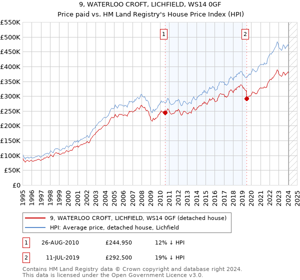 9, WATERLOO CROFT, LICHFIELD, WS14 0GF: Price paid vs HM Land Registry's House Price Index