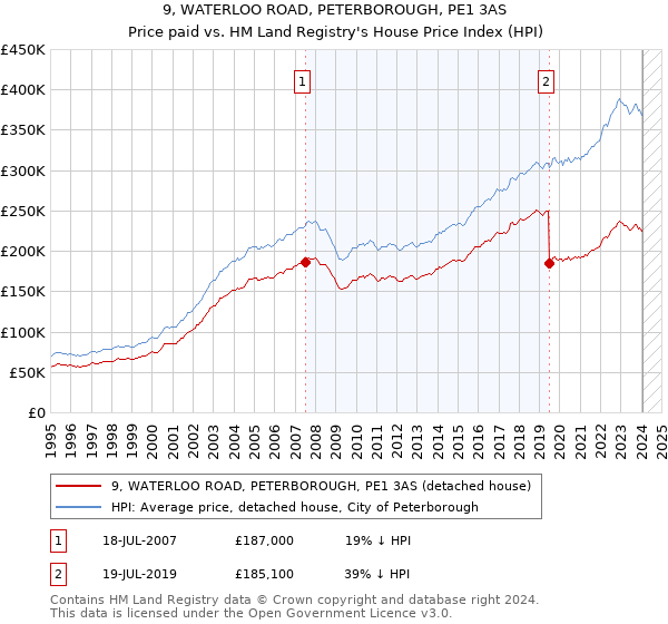 9, WATERLOO ROAD, PETERBOROUGH, PE1 3AS: Price paid vs HM Land Registry's House Price Index