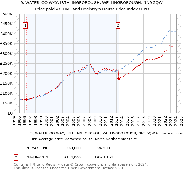 9, WATERLOO WAY, IRTHLINGBOROUGH, WELLINGBOROUGH, NN9 5QW: Price paid vs HM Land Registry's House Price Index