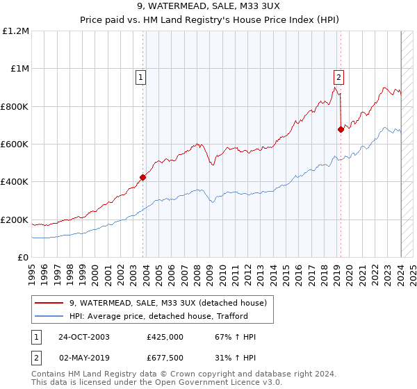 9, WATERMEAD, SALE, M33 3UX: Price paid vs HM Land Registry's House Price Index