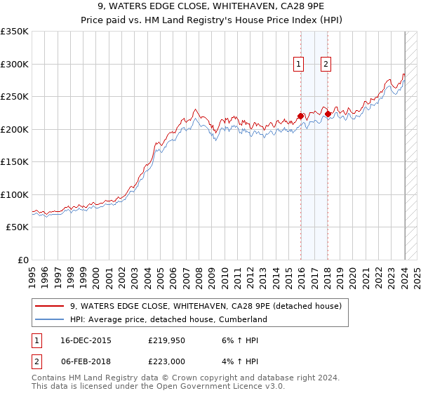 9, WATERS EDGE CLOSE, WHITEHAVEN, CA28 9PE: Price paid vs HM Land Registry's House Price Index