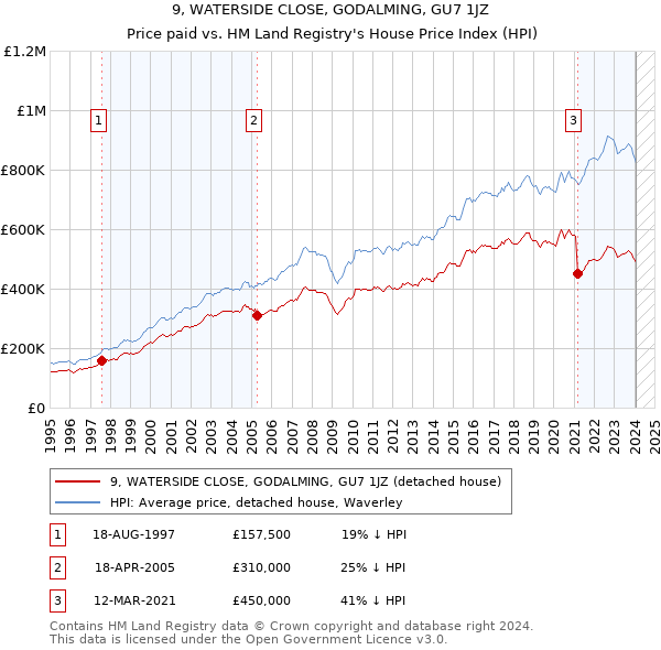 9, WATERSIDE CLOSE, GODALMING, GU7 1JZ: Price paid vs HM Land Registry's House Price Index