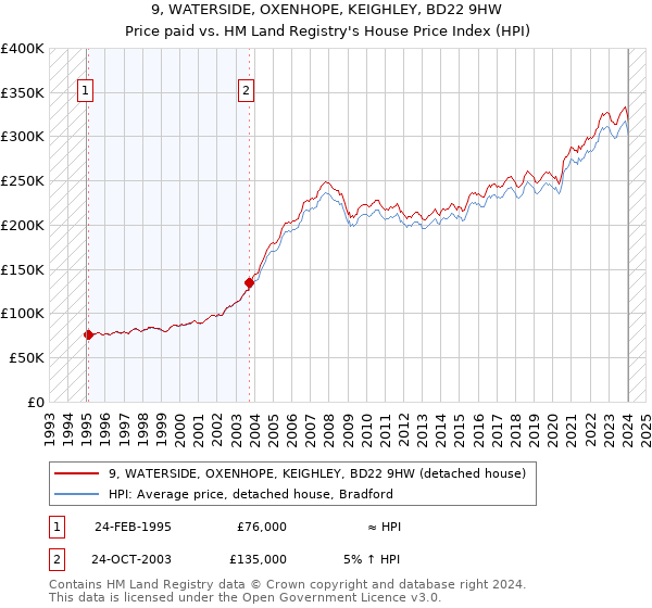 9, WATERSIDE, OXENHOPE, KEIGHLEY, BD22 9HW: Price paid vs HM Land Registry's House Price Index