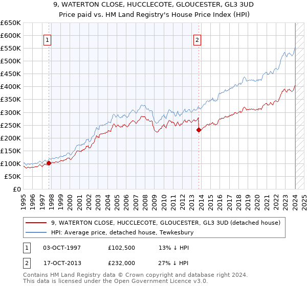 9, WATERTON CLOSE, HUCCLECOTE, GLOUCESTER, GL3 3UD: Price paid vs HM Land Registry's House Price Index