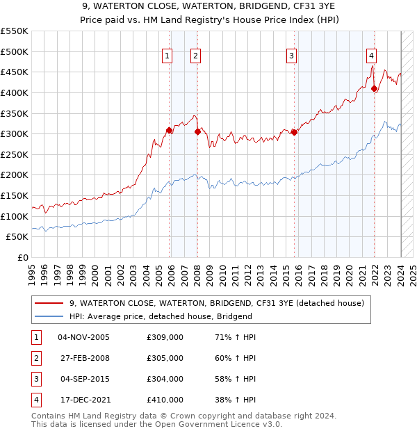 9, WATERTON CLOSE, WATERTON, BRIDGEND, CF31 3YE: Price paid vs HM Land Registry's House Price Index