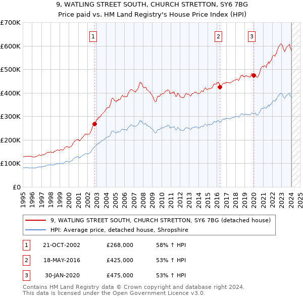 9, WATLING STREET SOUTH, CHURCH STRETTON, SY6 7BG: Price paid vs HM Land Registry's House Price Index