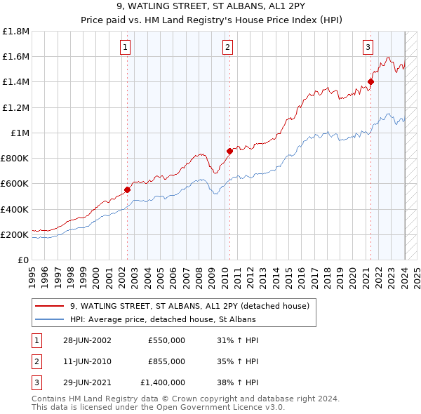 9, WATLING STREET, ST ALBANS, AL1 2PY: Price paid vs HM Land Registry's House Price Index