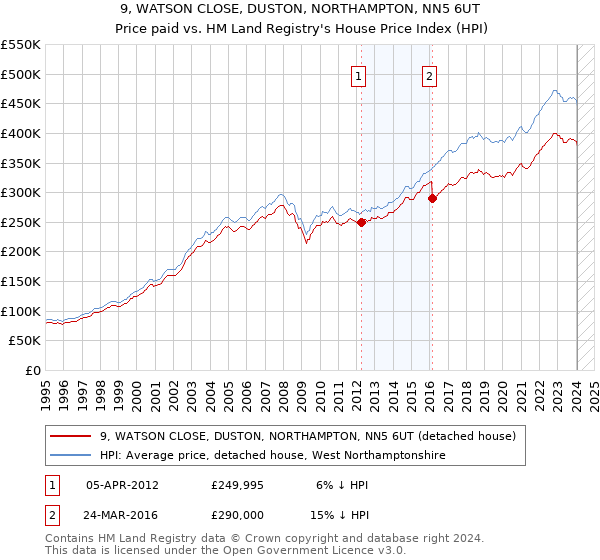 9, WATSON CLOSE, DUSTON, NORTHAMPTON, NN5 6UT: Price paid vs HM Land Registry's House Price Index