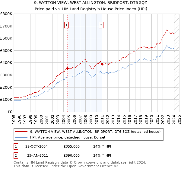 9, WATTON VIEW, WEST ALLINGTON, BRIDPORT, DT6 5QZ: Price paid vs HM Land Registry's House Price Index