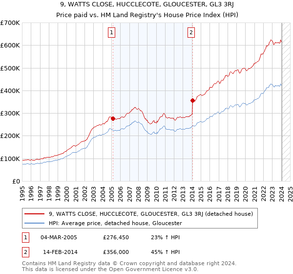 9, WATTS CLOSE, HUCCLECOTE, GLOUCESTER, GL3 3RJ: Price paid vs HM Land Registry's House Price Index