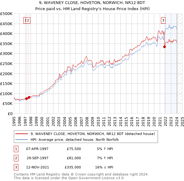 9, WAVENEY CLOSE, HOVETON, NORWICH, NR12 8DT: Price paid vs HM Land Registry's House Price Index