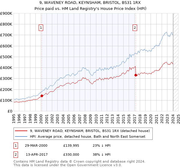 9, WAVENEY ROAD, KEYNSHAM, BRISTOL, BS31 1RX: Price paid vs HM Land Registry's House Price Index