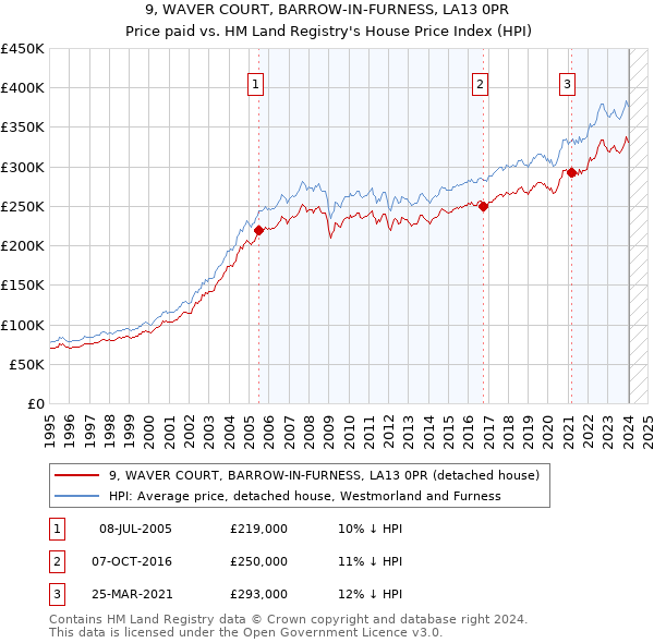 9, WAVER COURT, BARROW-IN-FURNESS, LA13 0PR: Price paid vs HM Land Registry's House Price Index