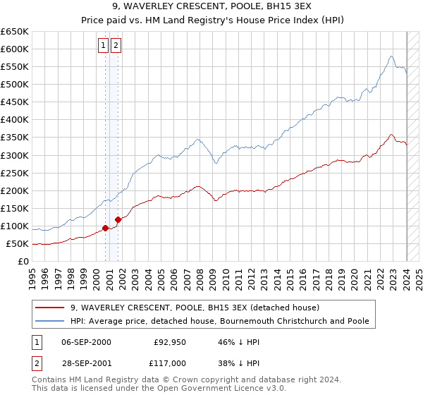 9, WAVERLEY CRESCENT, POOLE, BH15 3EX: Price paid vs HM Land Registry's House Price Index