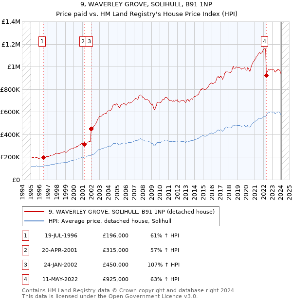 9, WAVERLEY GROVE, SOLIHULL, B91 1NP: Price paid vs HM Land Registry's House Price Index