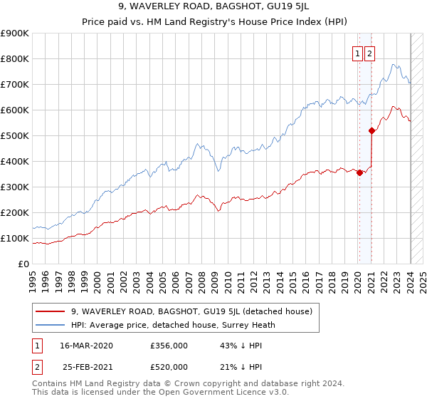 9, WAVERLEY ROAD, BAGSHOT, GU19 5JL: Price paid vs HM Land Registry's House Price Index