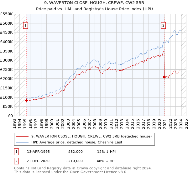 9, WAVERTON CLOSE, HOUGH, CREWE, CW2 5RB: Price paid vs HM Land Registry's House Price Index