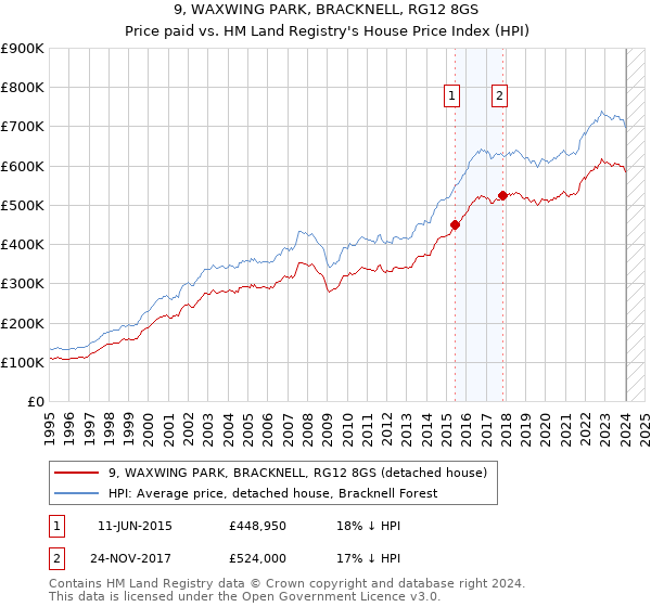 9, WAXWING PARK, BRACKNELL, RG12 8GS: Price paid vs HM Land Registry's House Price Index