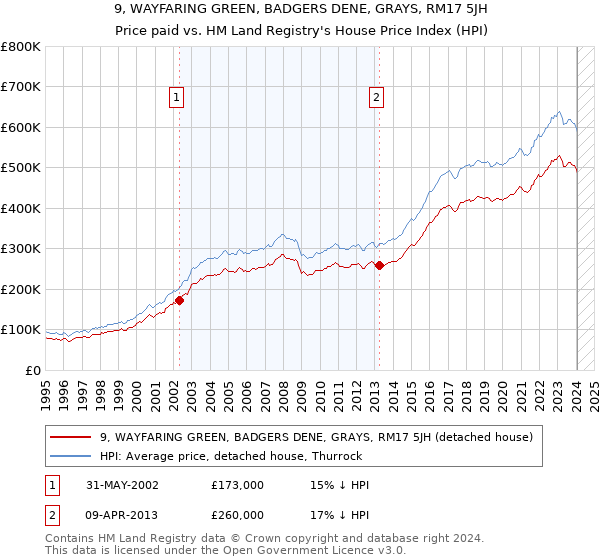 9, WAYFARING GREEN, BADGERS DENE, GRAYS, RM17 5JH: Price paid vs HM Land Registry's House Price Index
