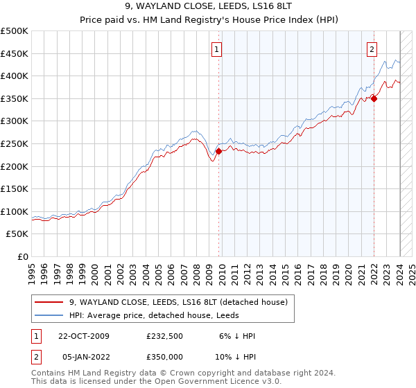 9, WAYLAND CLOSE, LEEDS, LS16 8LT: Price paid vs HM Land Registry's House Price Index