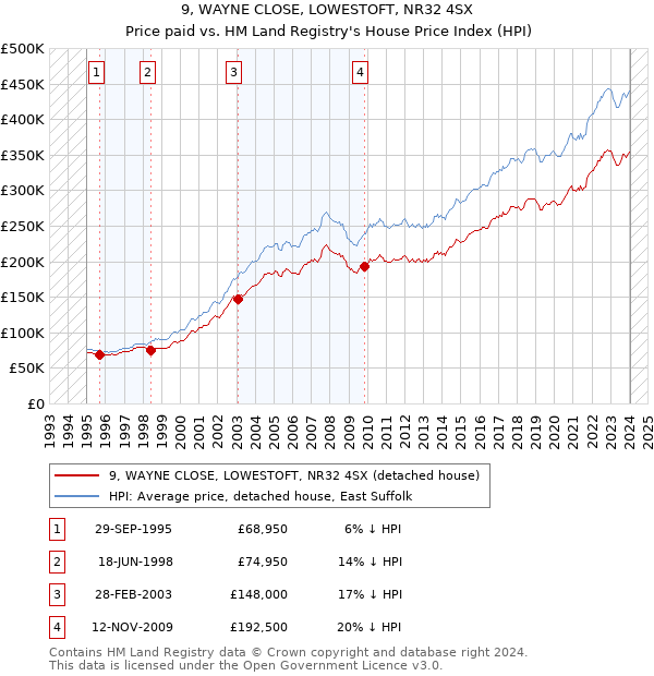 9, WAYNE CLOSE, LOWESTOFT, NR32 4SX: Price paid vs HM Land Registry's House Price Index