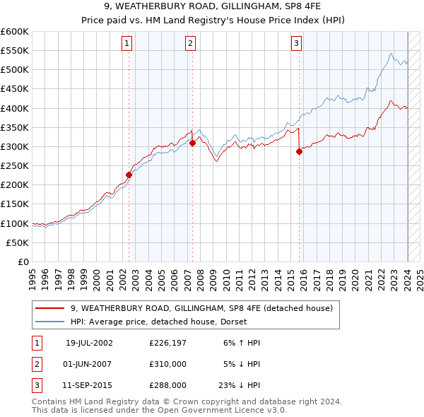 9, WEATHERBURY ROAD, GILLINGHAM, SP8 4FE: Price paid vs HM Land Registry's House Price Index