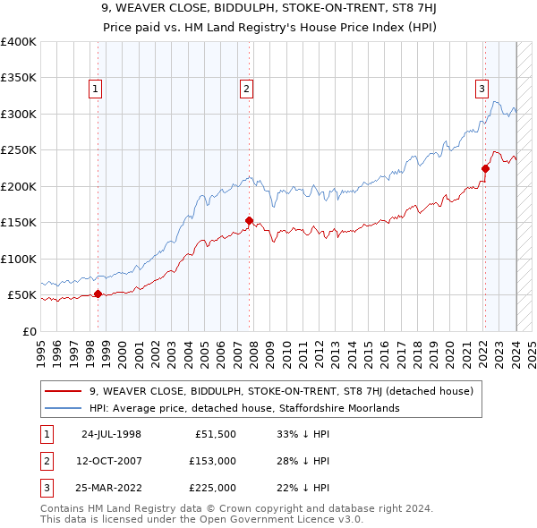 9, WEAVER CLOSE, BIDDULPH, STOKE-ON-TRENT, ST8 7HJ: Price paid vs HM Land Registry's House Price Index