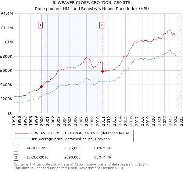9, WEAVER CLOSE, CROYDON, CR0 5TS: Price paid vs HM Land Registry's House Price Index