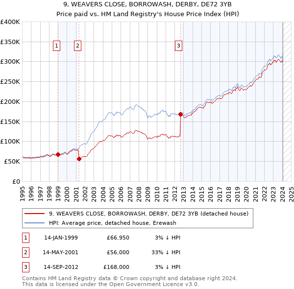 9, WEAVERS CLOSE, BORROWASH, DERBY, DE72 3YB: Price paid vs HM Land Registry's House Price Index