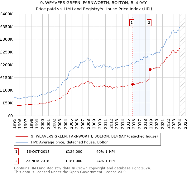 9, WEAVERS GREEN, FARNWORTH, BOLTON, BL4 9AY: Price paid vs HM Land Registry's House Price Index