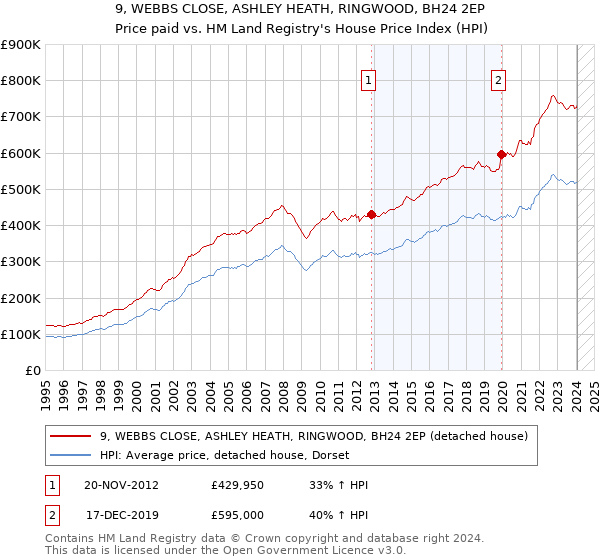 9, WEBBS CLOSE, ASHLEY HEATH, RINGWOOD, BH24 2EP: Price paid vs HM Land Registry's House Price Index