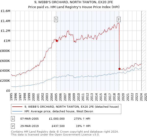 9, WEBB'S ORCHARD, NORTH TAWTON, EX20 2FE: Price paid vs HM Land Registry's House Price Index