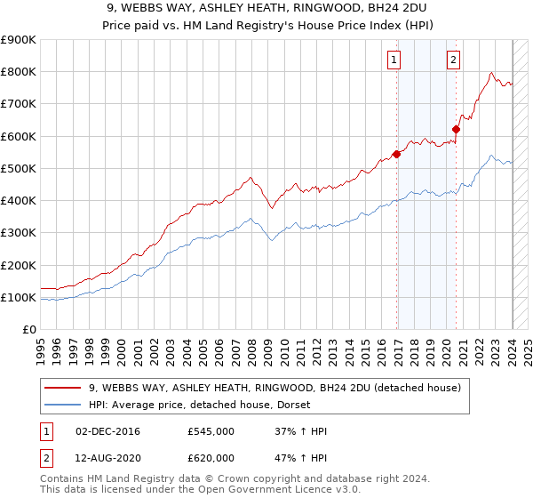 9, WEBBS WAY, ASHLEY HEATH, RINGWOOD, BH24 2DU: Price paid vs HM Land Registry's House Price Index