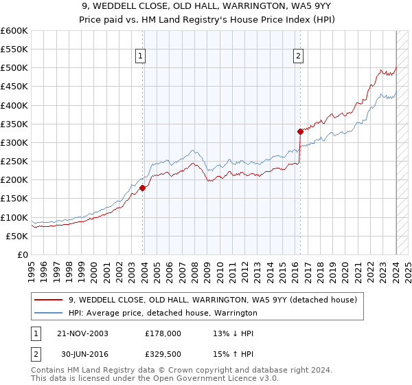 9, WEDDELL CLOSE, OLD HALL, WARRINGTON, WA5 9YY: Price paid vs HM Land Registry's House Price Index