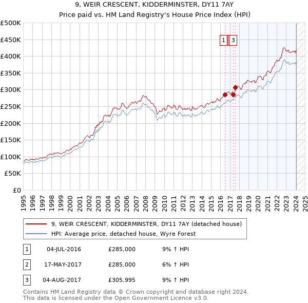 9, WEIR CRESCENT, KIDDERMINSTER, DY11 7AY: Price paid vs HM Land Registry's House Price Index