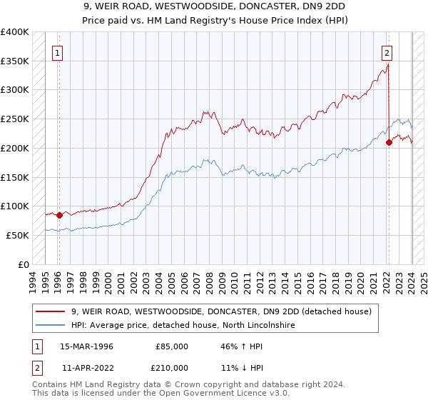 9, WEIR ROAD, WESTWOODSIDE, DONCASTER, DN9 2DD: Price paid vs HM Land Registry's House Price Index