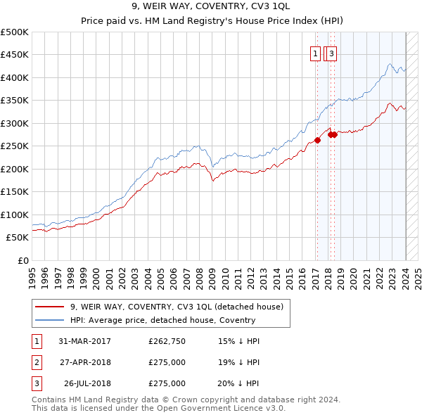 9, WEIR WAY, COVENTRY, CV3 1QL: Price paid vs HM Land Registry's House Price Index