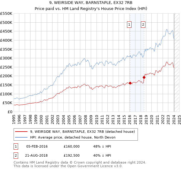 9, WEIRSIDE WAY, BARNSTAPLE, EX32 7RB: Price paid vs HM Land Registry's House Price Index
