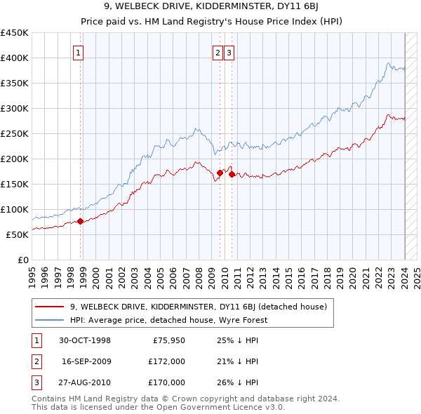 9, WELBECK DRIVE, KIDDERMINSTER, DY11 6BJ: Price paid vs HM Land Registry's House Price Index