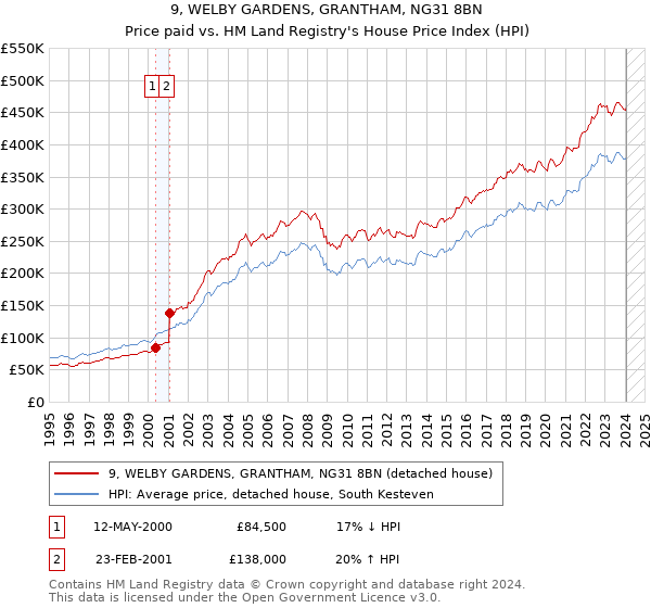 9, WELBY GARDENS, GRANTHAM, NG31 8BN: Price paid vs HM Land Registry's House Price Index