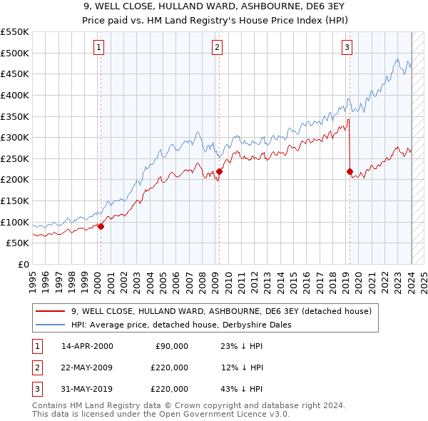 9, WELL CLOSE, HULLAND WARD, ASHBOURNE, DE6 3EY: Price paid vs HM Land Registry's House Price Index