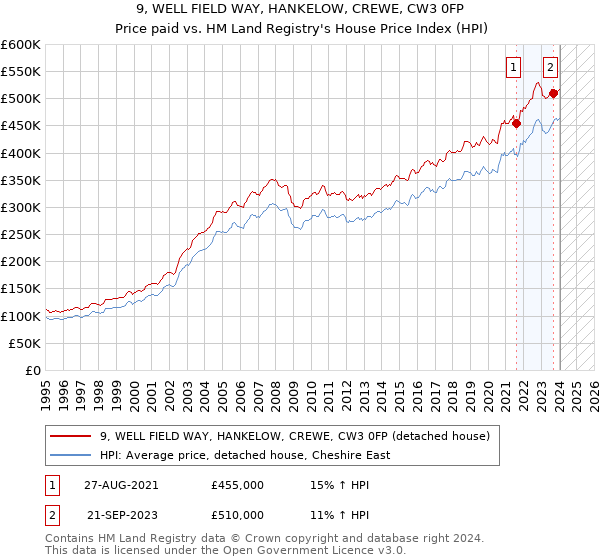 9, WELL FIELD WAY, HANKELOW, CREWE, CW3 0FP: Price paid vs HM Land Registry's House Price Index