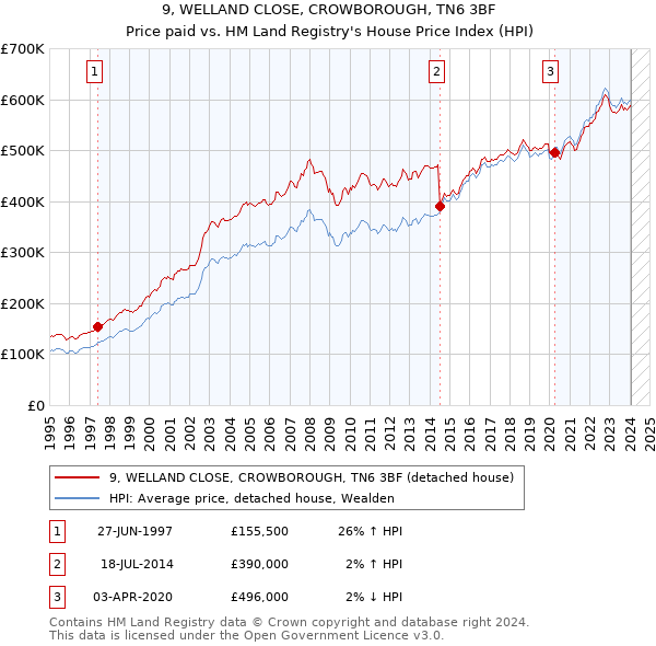 9, WELLAND CLOSE, CROWBOROUGH, TN6 3BF: Price paid vs HM Land Registry's House Price Index