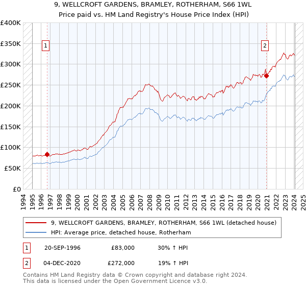 9, WELLCROFT GARDENS, BRAMLEY, ROTHERHAM, S66 1WL: Price paid vs HM Land Registry's House Price Index