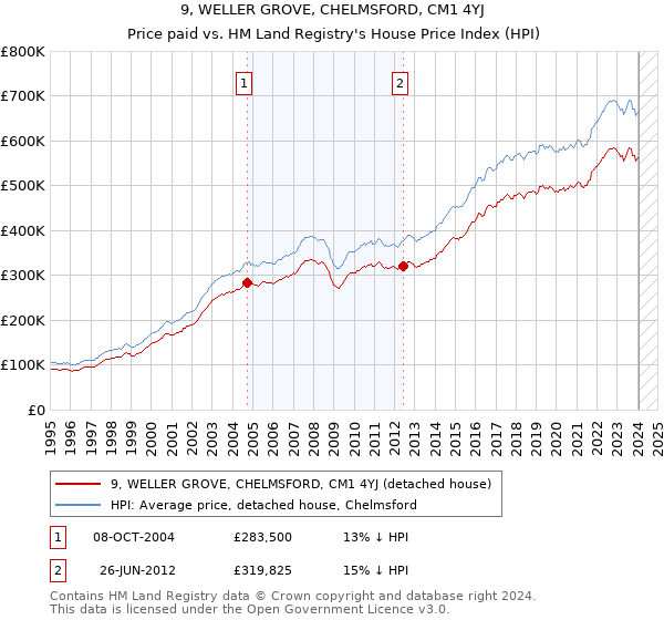 9, WELLER GROVE, CHELMSFORD, CM1 4YJ: Price paid vs HM Land Registry's House Price Index