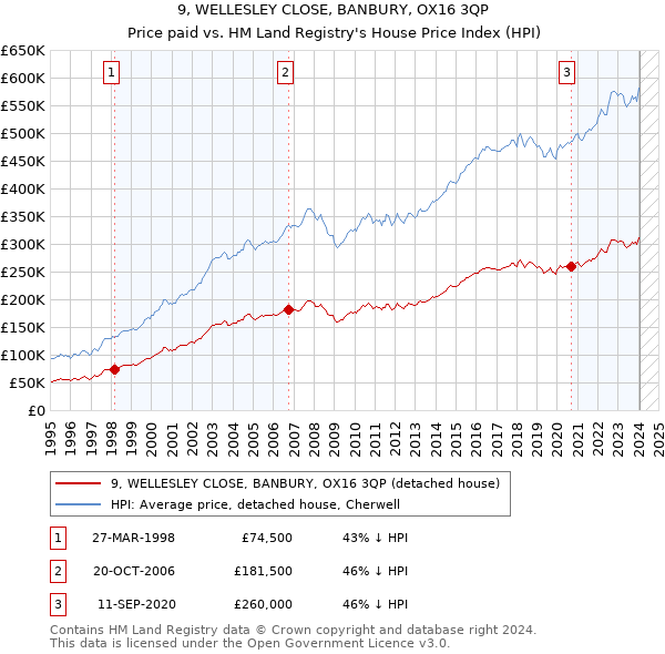 9, WELLESLEY CLOSE, BANBURY, OX16 3QP: Price paid vs HM Land Registry's House Price Index