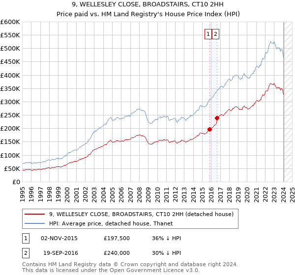 9, WELLESLEY CLOSE, BROADSTAIRS, CT10 2HH: Price paid vs HM Land Registry's House Price Index