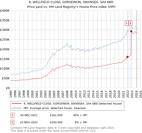 9, WELLFIELD CLOSE, GORSEINON, SWANSEA, SA4 6BD: Price paid vs HM Land Registry's House Price Index