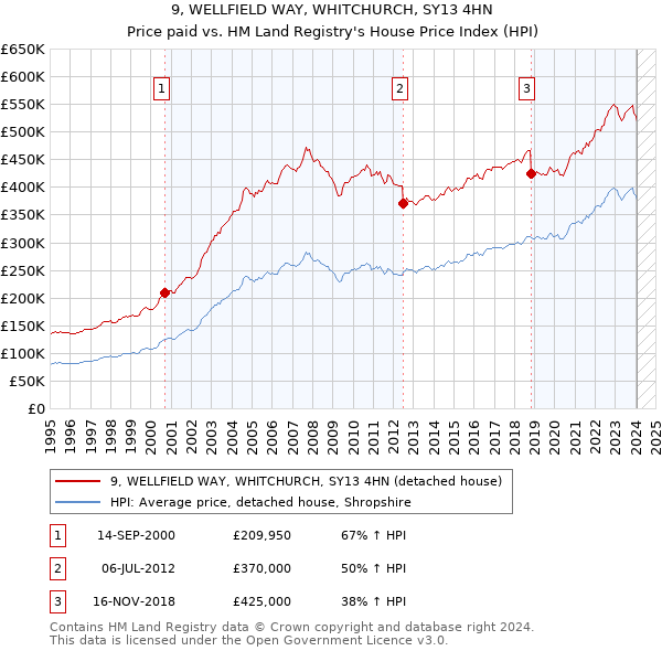 9, WELLFIELD WAY, WHITCHURCH, SY13 4HN: Price paid vs HM Land Registry's House Price Index